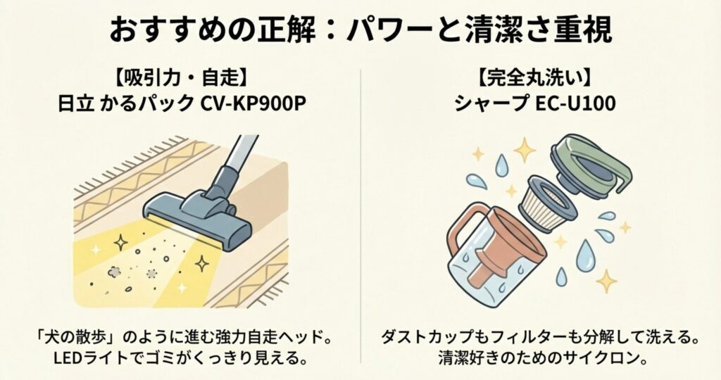 上段はカーペットのゴミを強力に吸い取る日立の自走式ヘッド、下段は分解して丸洗いできるシャープのダストカップとフィルターを描いたイラスト。パワー重視と清潔さ重視の比較。