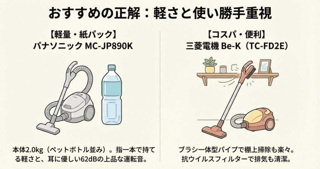 パナソニックの軽量掃除機と2リットルのペットボトルが並んでおり、本体重量が約2.0kgと同等であることを示した比較イラスト。