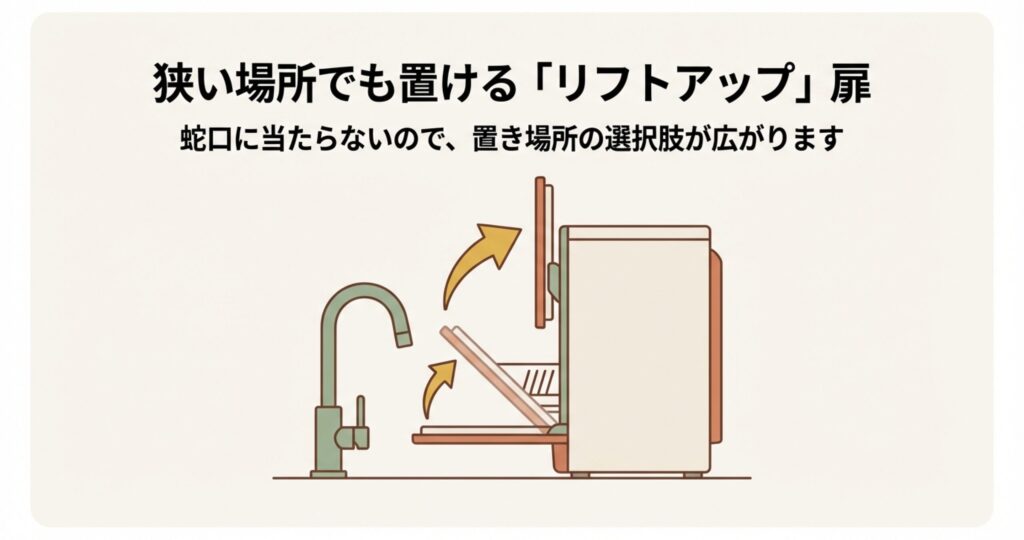 扉が前ではなく上に持ち上がる「リフトアップオープン」方式の食洗機の図。蛇口に干渉せず狭い場所でも置けるメリットを解説。