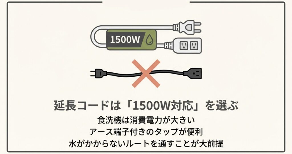 1500W対応で水に強い太い延長コード（OK）と、一般的な細いコード（NG）を比較したイラスト。