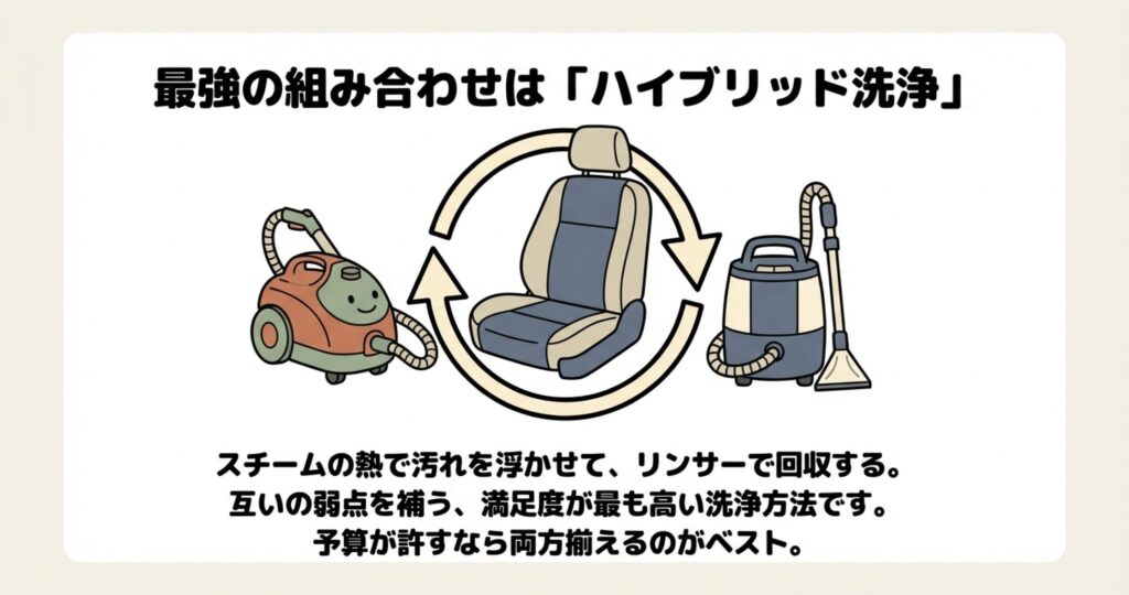 スチームで汚れを浮かせた後にリンサーで回収する、互いの弱点を補うハイブリッド洗浄のサイクル図