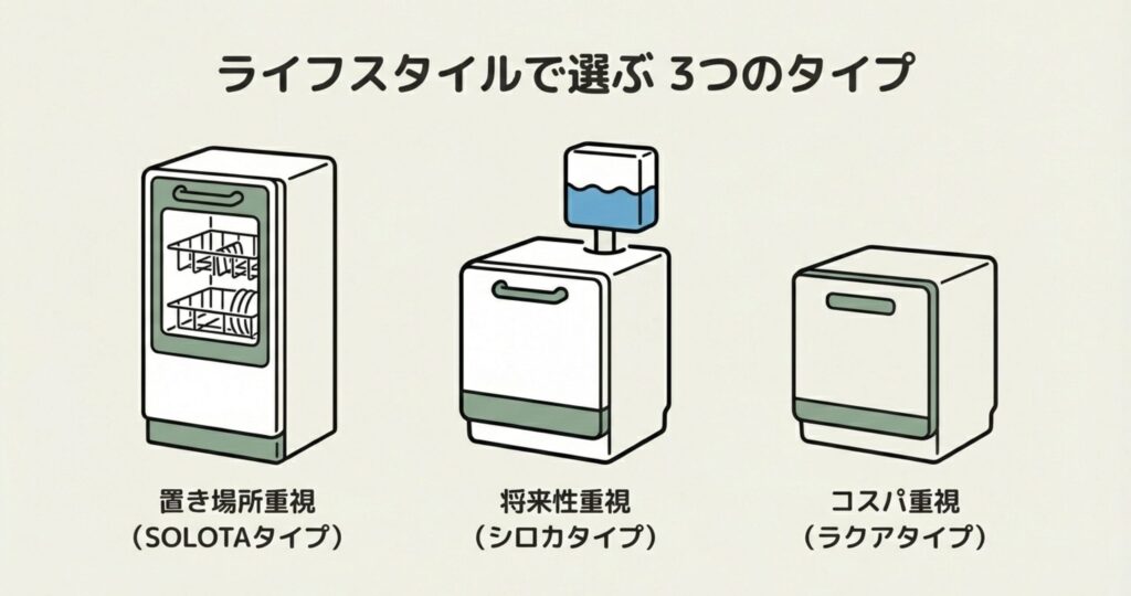 置き場所重視、将来性重視、コスパ重視の3つのタイプ（SOLOTA、シロカ、ラクア）の食洗機イラスト
