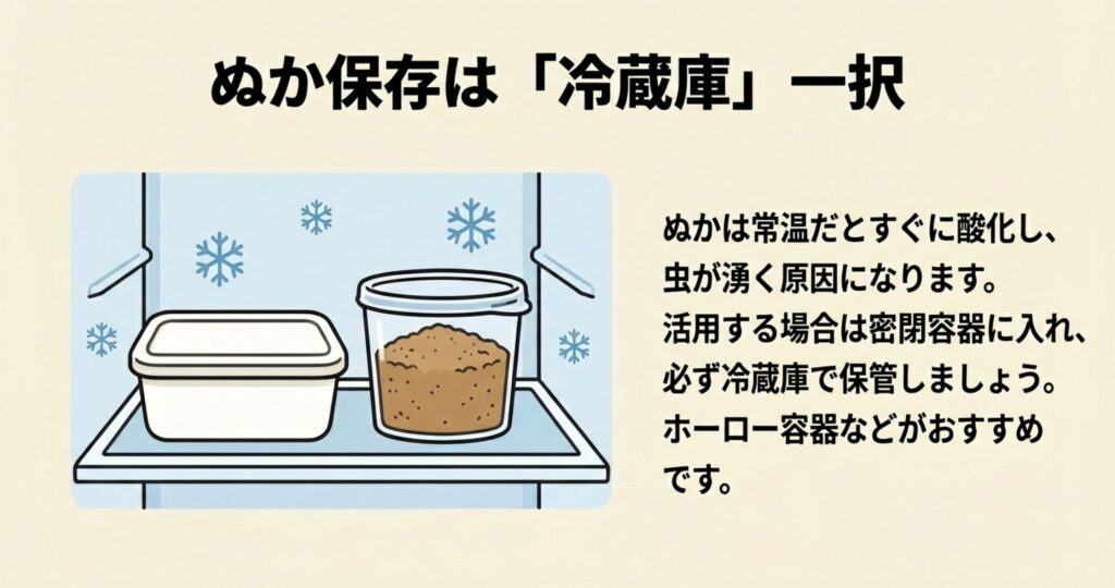 米ぬかを密閉容器に入れて冷蔵庫で保管しているイラスト。常温だと酸化や虫湧きの原因になるため、冷蔵庫（野菜室など）での保管を推奨している。