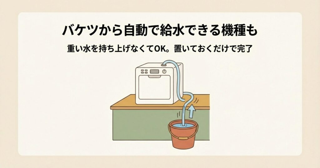 バケツに溜めた水をホース経由で自動的に吸い上げる機能を持った食洗機のイラスト。重い水を持ち上げずに給水が完了する様子。