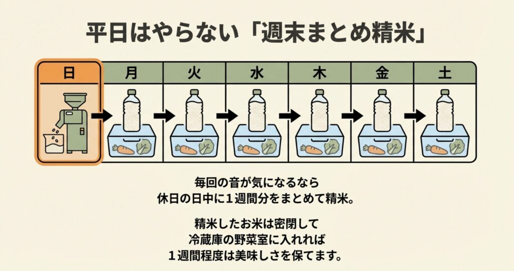 日曜日に精米機を使い、月曜から土曜まではペットボトル等に入れたお米を使用する1週間のカレンダーイラスト。平日の騒音や手間を省くアイデア。