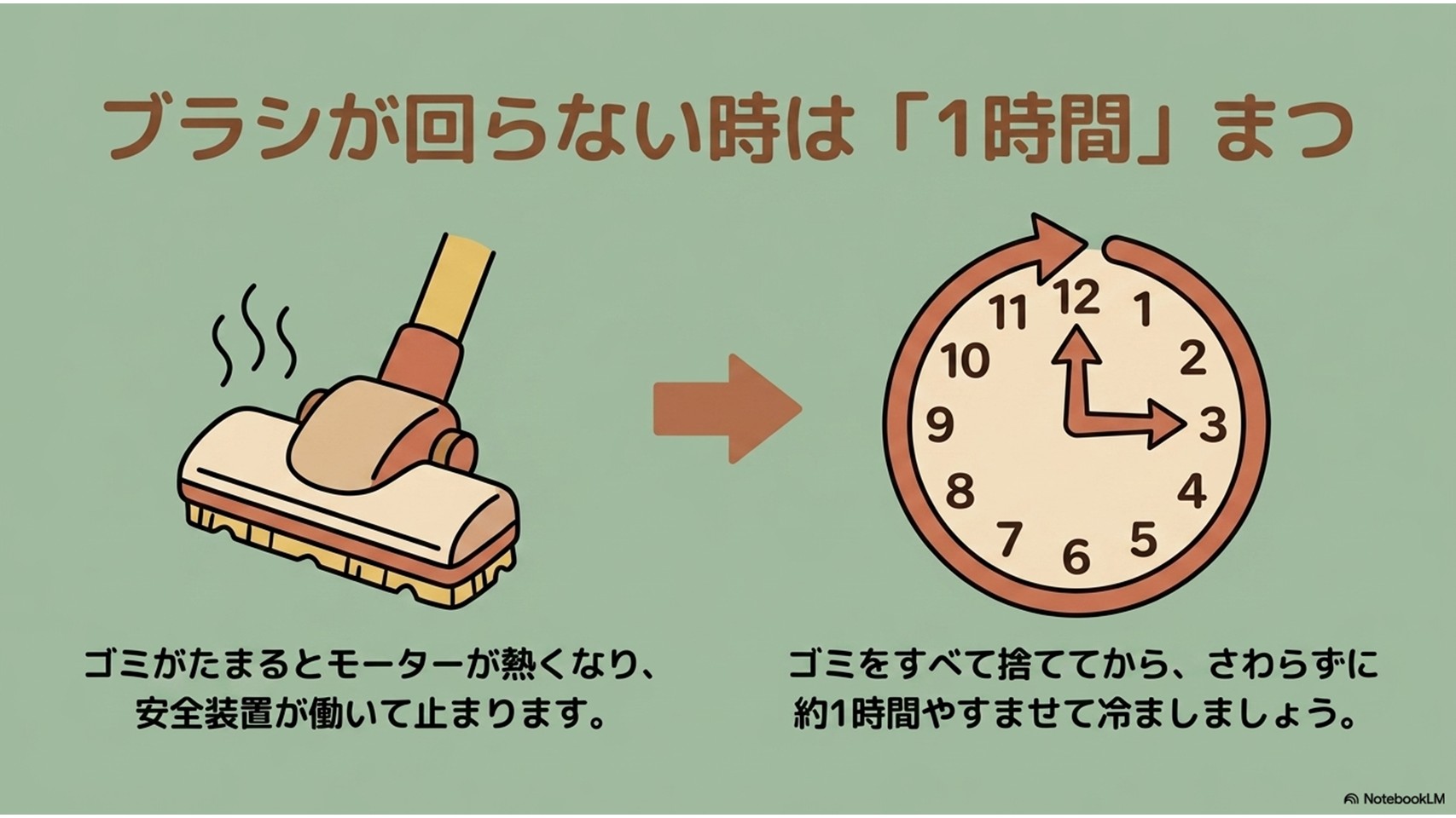 掃除機の回転ブラシが止まった際、ゴミを捨ててから約1時間休ませて冷ます必要があることを説明するイラスト。モーターの過熱により安全装置が働く仕組みを解説しています。