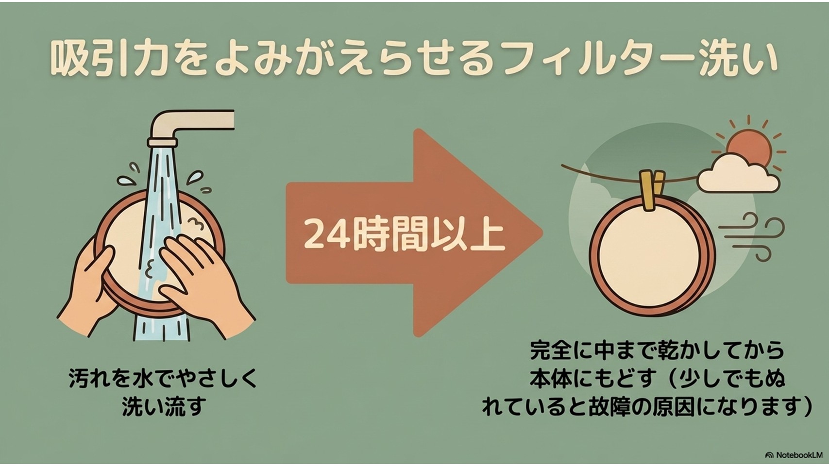 掃除機のフィルターを水洗いする際の注意点。汚れを水で優しく洗い流した後、24時間以上かけて完全に中まで乾かす必要があることをイラストで示しています。