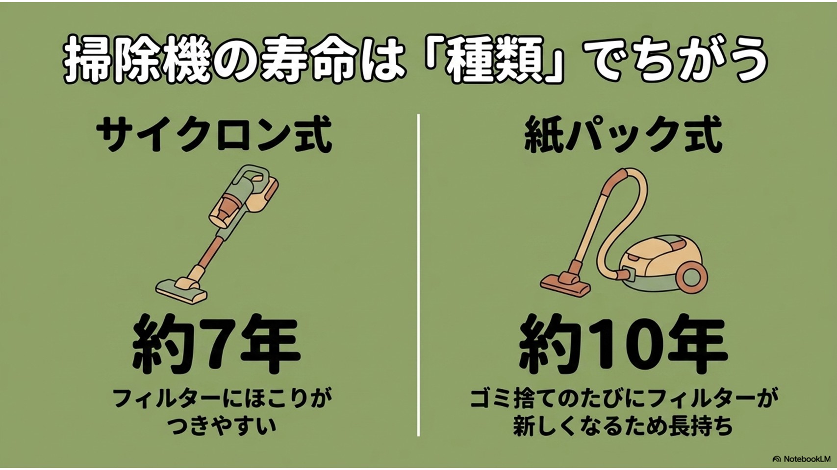 サイクロン式掃除機は約7年、紙パック式掃除機は約10年という寿命の目安を比較したイラスト。サイクロン式はフィルターに埃がつきやすく、紙パック式は交換のたびにフィルターが新しくなるため長持ちすることを説明しています。