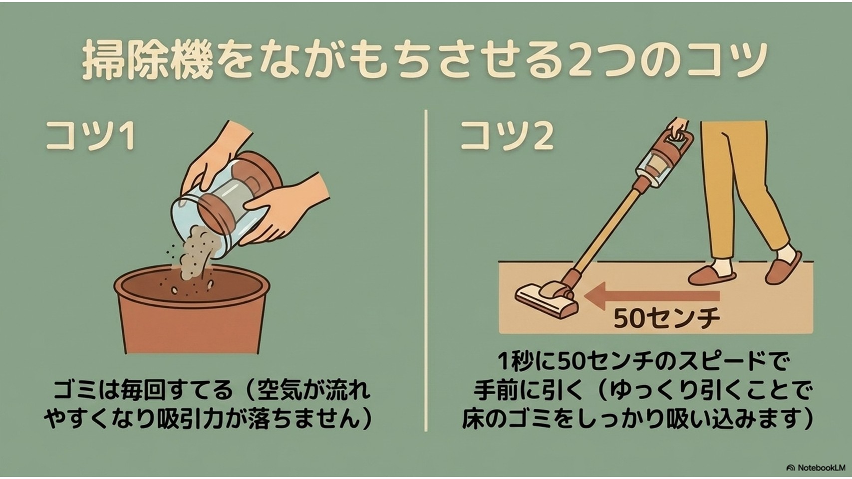 掃除機の吸引力を維持し長持ちさせるための2つのポイント。コツ1:ゴミを毎回捨てること、コツ2:1秒に50センチのスピードでゆっくり引いて掃除することを図解しています。