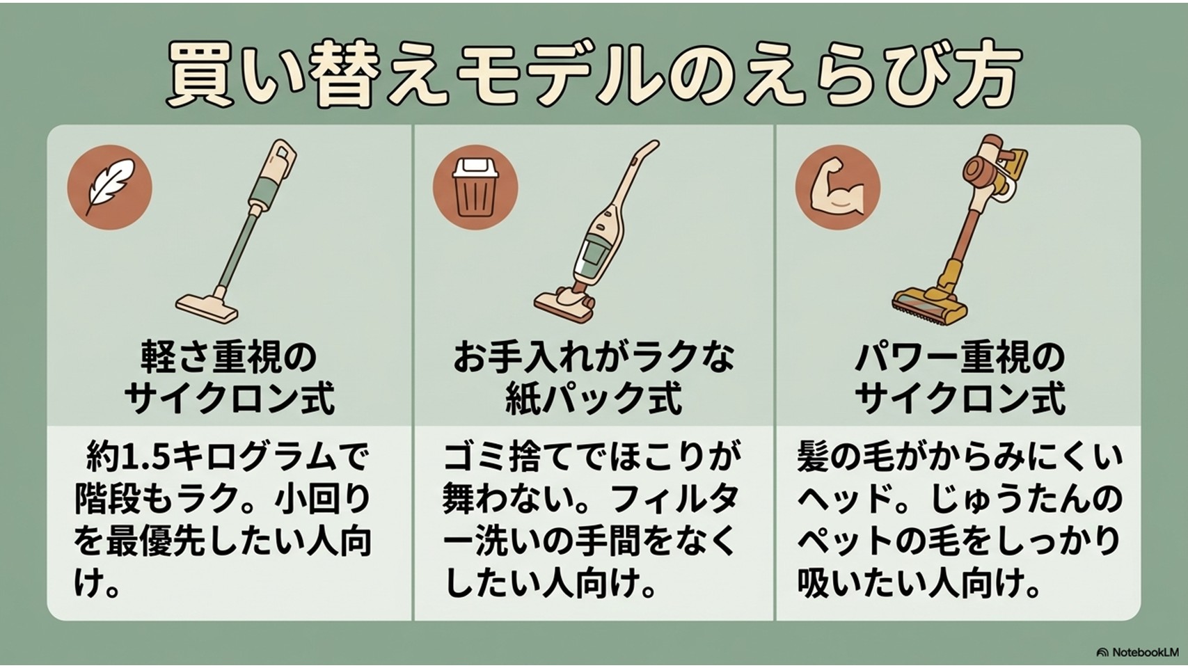 アイリスオーヤマの掃除機選びをサポートする3つのタイプ比較。軽さ重視のサイクロン式、お手入れが楽な紙パック式、パワー重視のサイクロン式のそれぞれの特徴とおすすめのユーザー像を紹介しています。