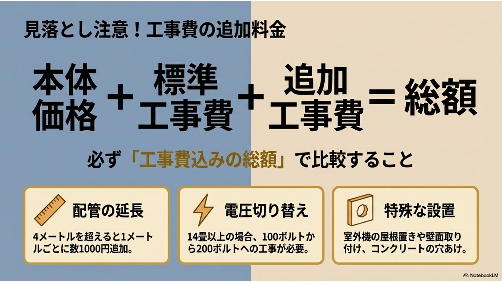 工事費の仕組み解説。本体+標準工事+追加工事の総額で比較すること。配管延長、電圧切り替え、特殊な設置、コンクリート穴あけなどは追加費用が発生する