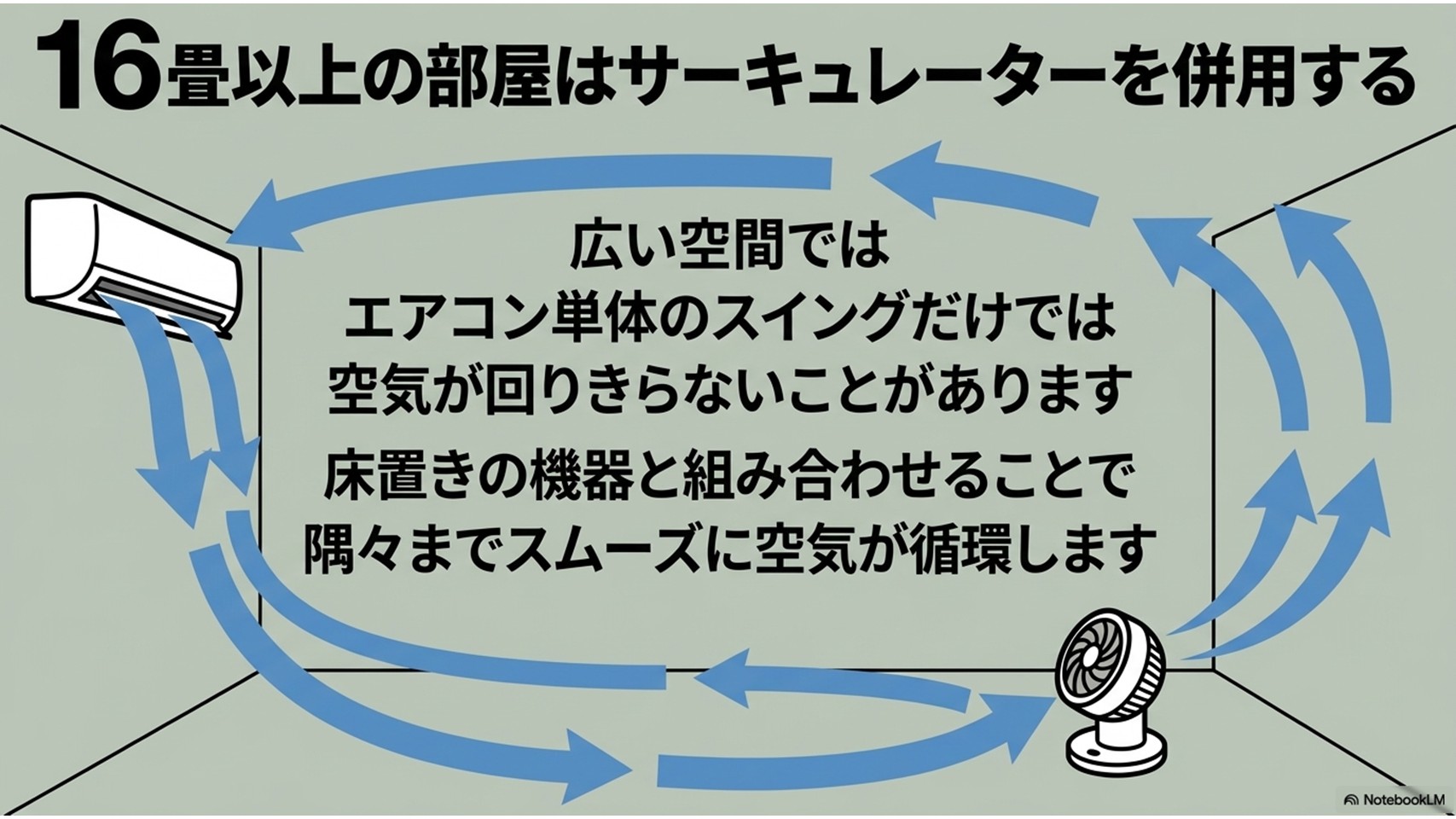 16畳以上の広い部屋でエアコンのスイングだけでなくサーキュレーターを併用して空気を循環させる配置図