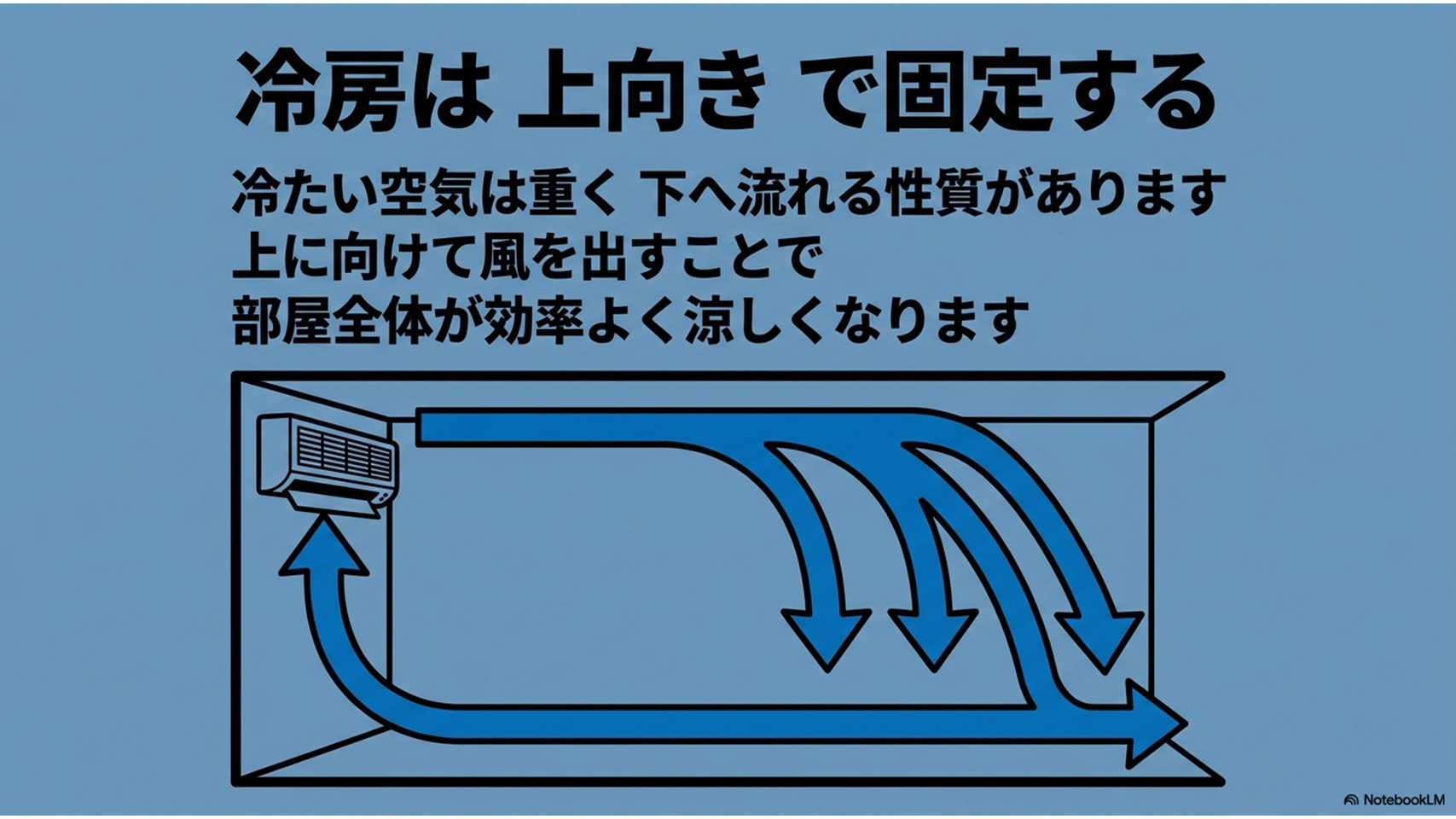 冷房使用時に風向きを水平・上向きに固定することで、冷気が天井を伝って部屋全体に広がる仕組みを示した図解