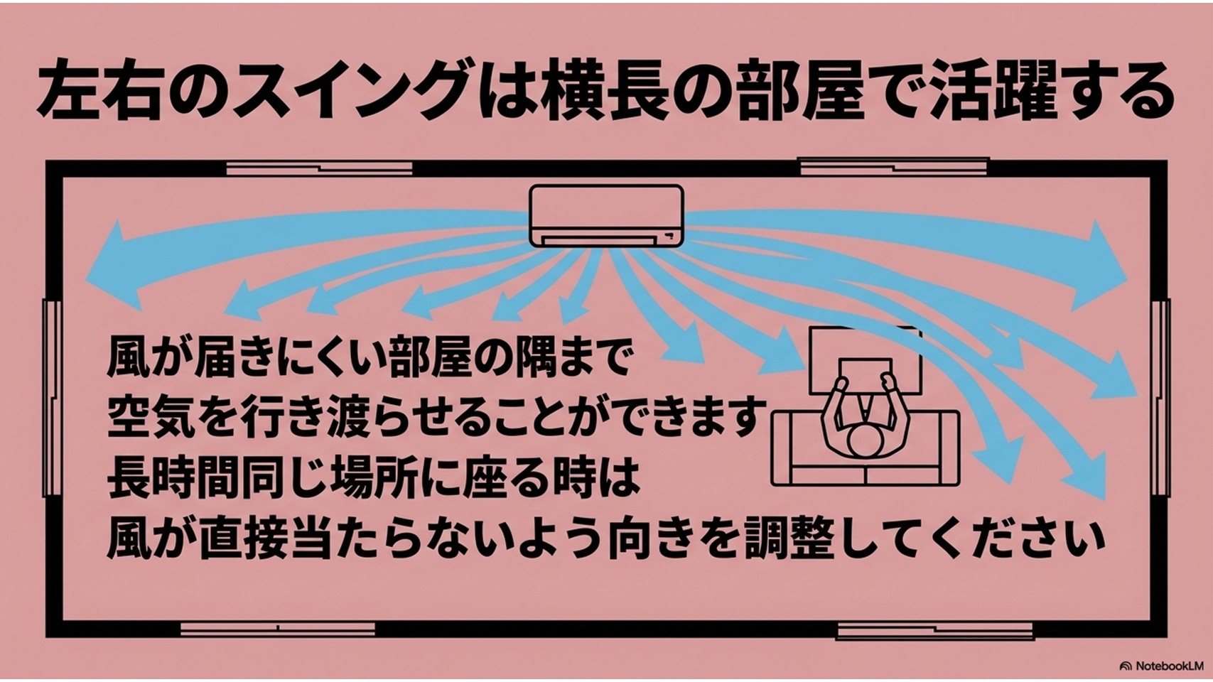 横長の部屋で左右スイングを使い、部屋の隅まで風を届ける様子と、人に直接当てないよう注意を促す図解