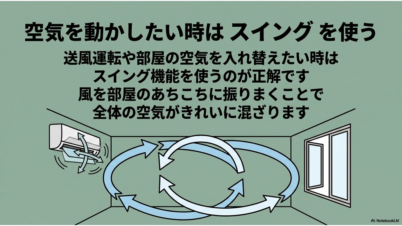 送風運転や空気の入れ替え時にスイング機能を使って部屋全体の空気を効率よく混ぜる様子を描いたイラスト
