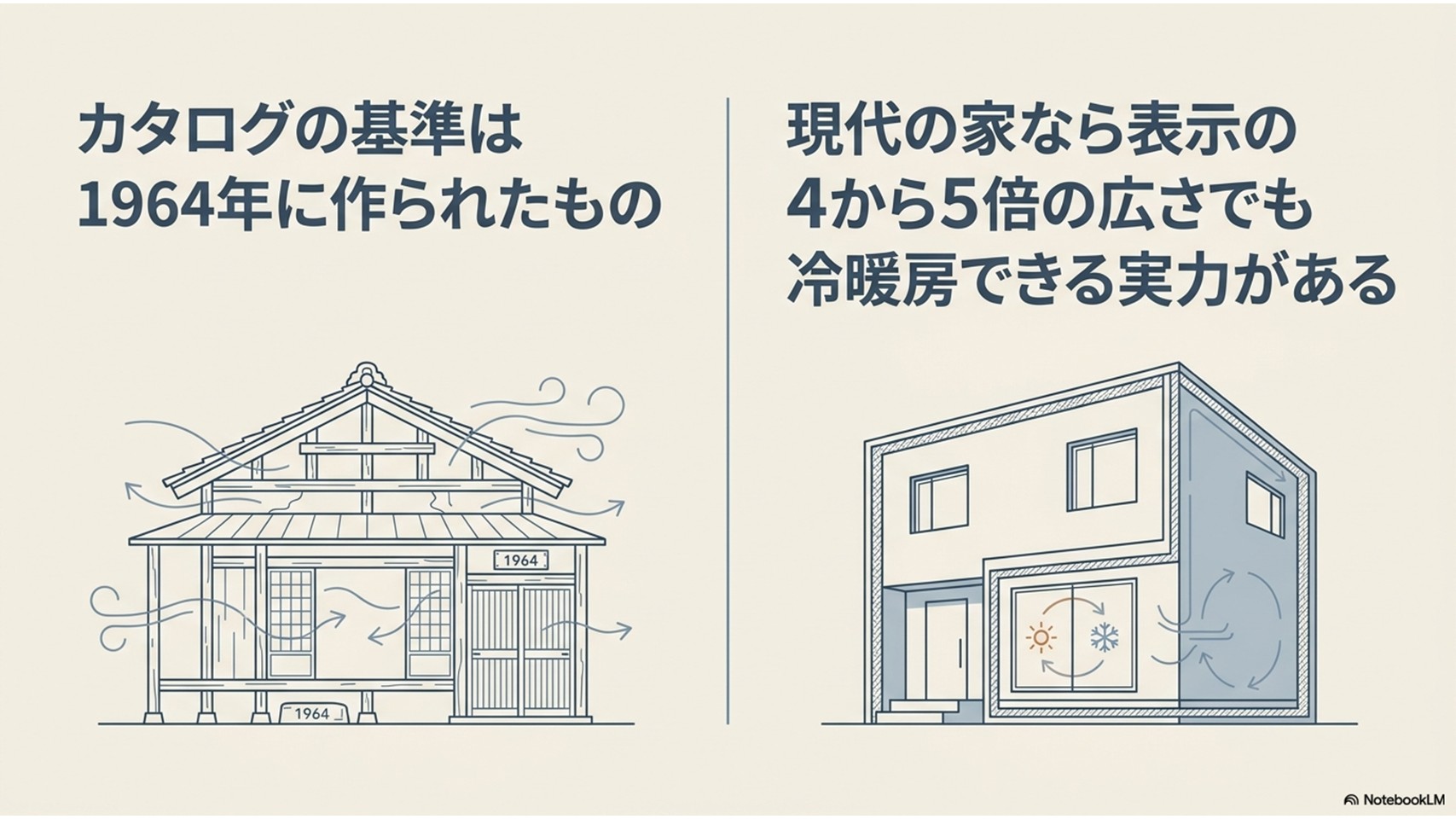 1964年の古い基準と現代の住宅性能における冷暖房能力の差の比較