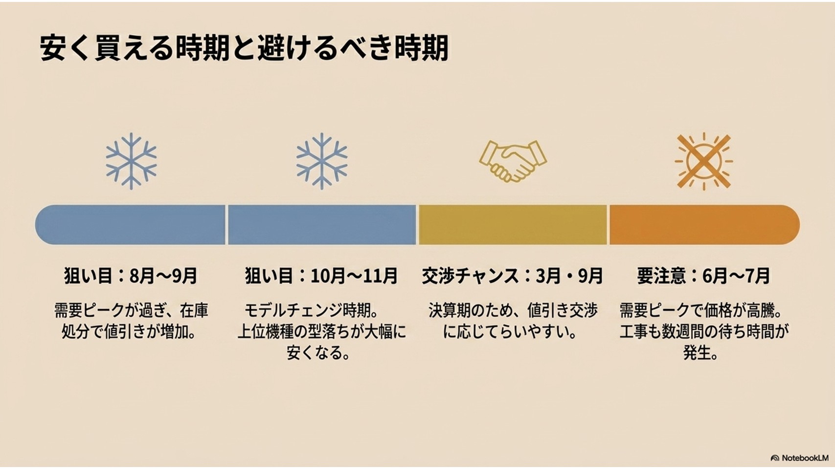 エアコン購入のタイミング解説。狙い目は8〜9月(在庫処分)と10〜11月(型落ち)。3・9月は決算交渉チャンス。6〜7月は需要ピークで高騰・工事待ちのため要注意