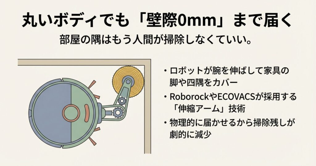 ロボット掃除機のアーム(モップ部分)が外側に伸びて、壁際0mmまで掃除している様子のイラスト