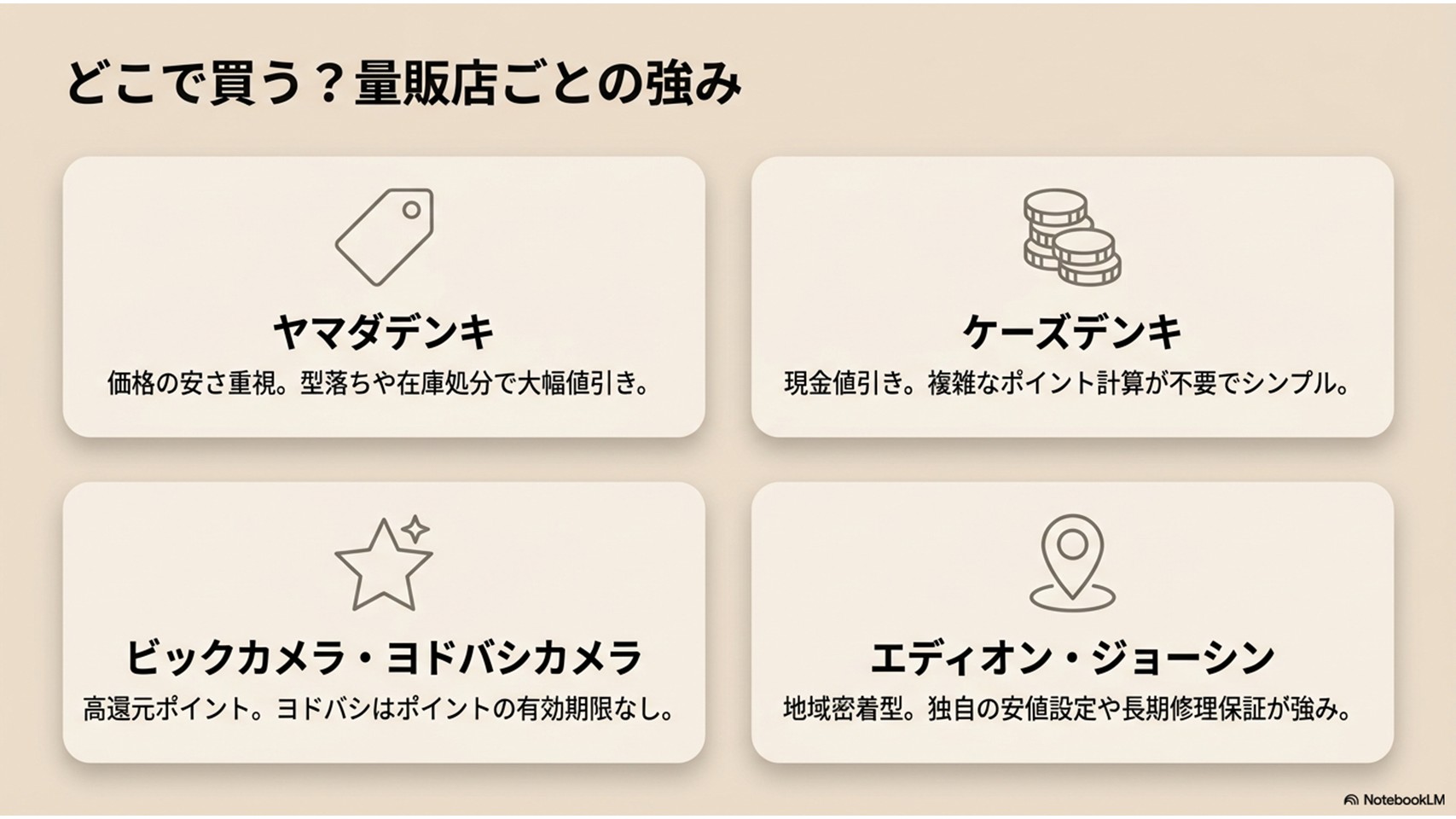 主要家電量販店の比較。ヤマダは価格重視、ケーズは現金値引き、ビック・ヨドバシは高還元ポイント、エディオン・ジョーシンは地域密着と長期保証が強み