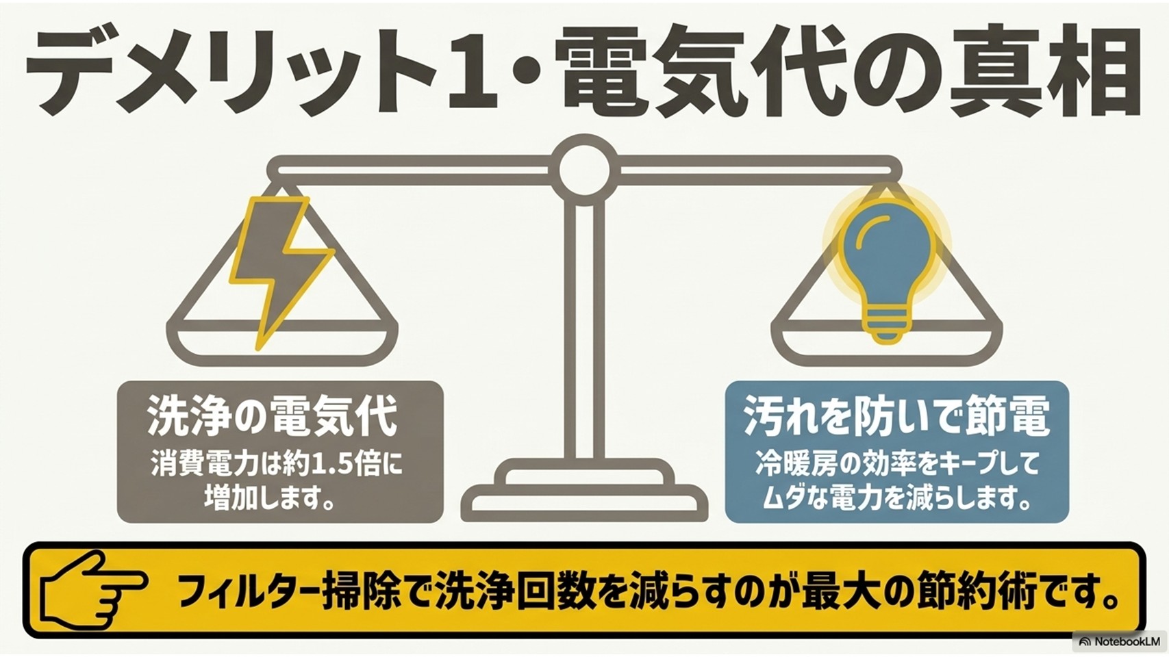 凍結洗浄の電気代に関する天秤の図。洗浄の電気代と汚れ防止による節電効果のバランス、フィルター掃除の重要性を解説