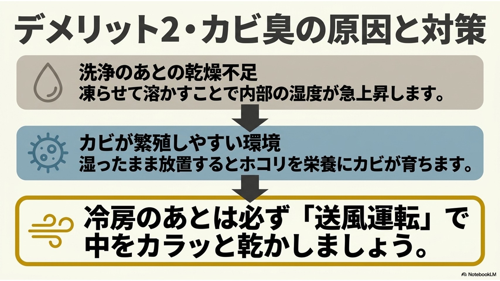 凍結洗浄後のカビ臭の原因(乾燥不足とカビの繁殖)と、対策としての送風運転の重要性を示すフロー図