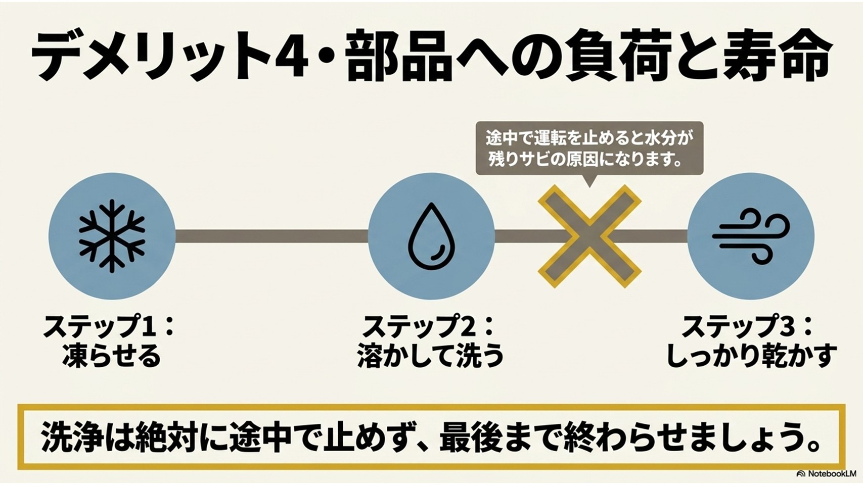 凍結洗浄の工程(凍らせる・溶かす・乾かす)と、途中で止めずに乾燥まで完了させる重要性を解説する図