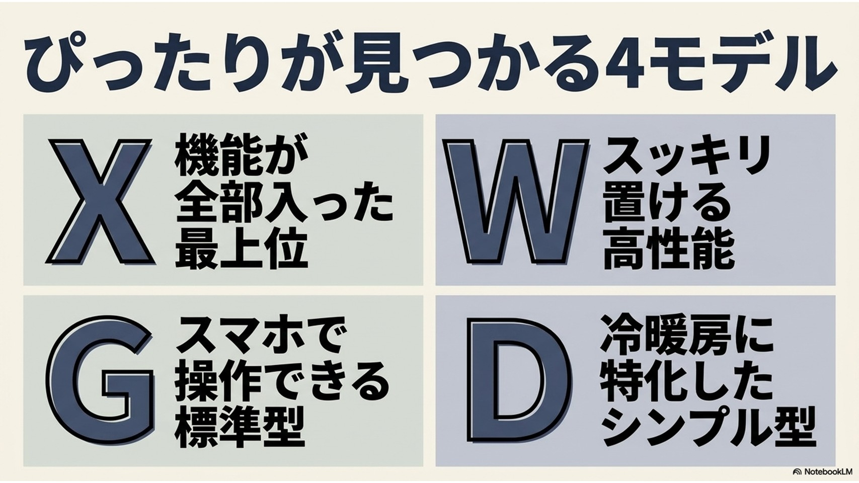 X、W、G、Dの4つのアルファベットが大きく配置され、Xは「機能が全部入った最上位」、Wは「スッキリ置ける高性能」、Gは「スマホで操作できる標準型」、Dは「冷暖房に特化したシンプル型」とそれぞれの特徴が4分割でわかりやすく解説されたスライド