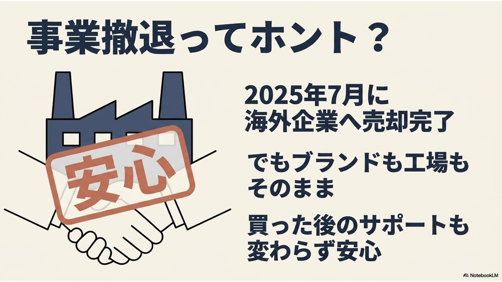 工場のイラストに赤字で「安心」とスタンプが押され、握手をする手のイラストと共に、「2025年7月に海外企業へ売却完了」「でもブランドも工場もそのまま」「買った後のサポートも変わらず安心」と書かれた安心感を伝えるためのスライド