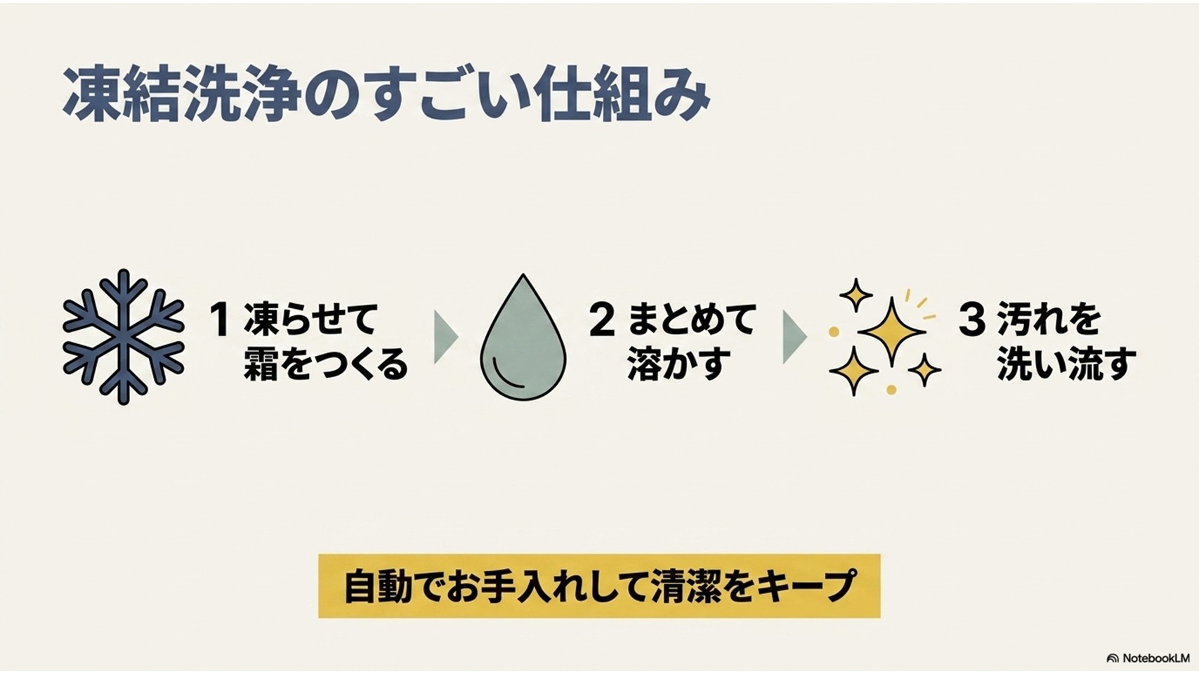 雪の結晶、水滴、きらめきのアイコンが左から順に並び、「1 凍らせて霜をつくる」から「2 まとめて溶かす」、「3 汚れを洗い流す」という3ステップのプロセスが矢印で繋がれ、下部に「自動でお手入れして清潔をキープ」と書かれた解説スライド