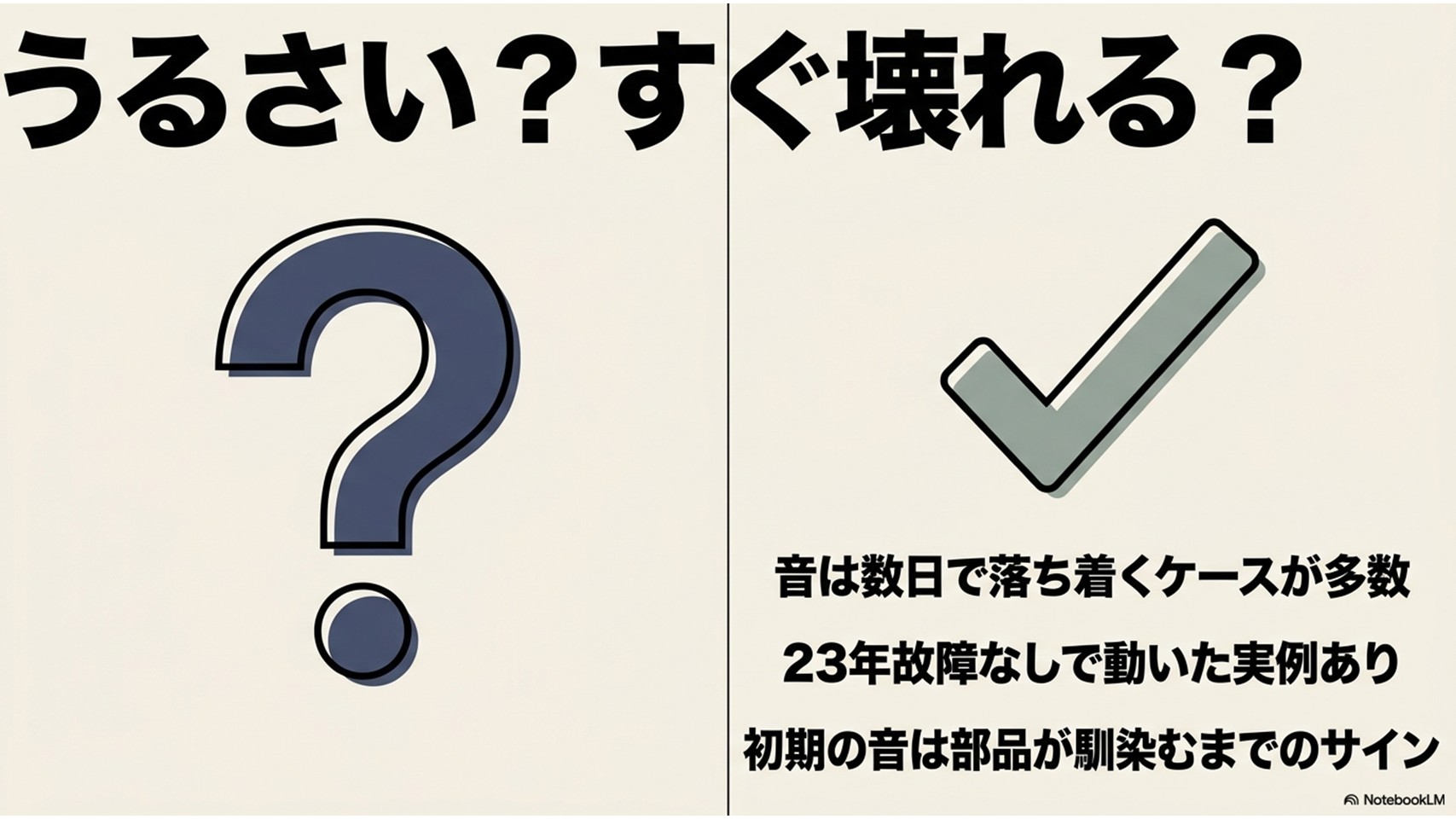 左側に大きなクエスチョンマーク、右側にチェックマークが描かれ、「うるさい?すぐ壊れる?」という疑問に対し、「音は数日で落ち着くケースが多数」「23年故障なしで動いた実例あり」「初期の音は部品が馴染むまでのサイン」と解説されたスライド