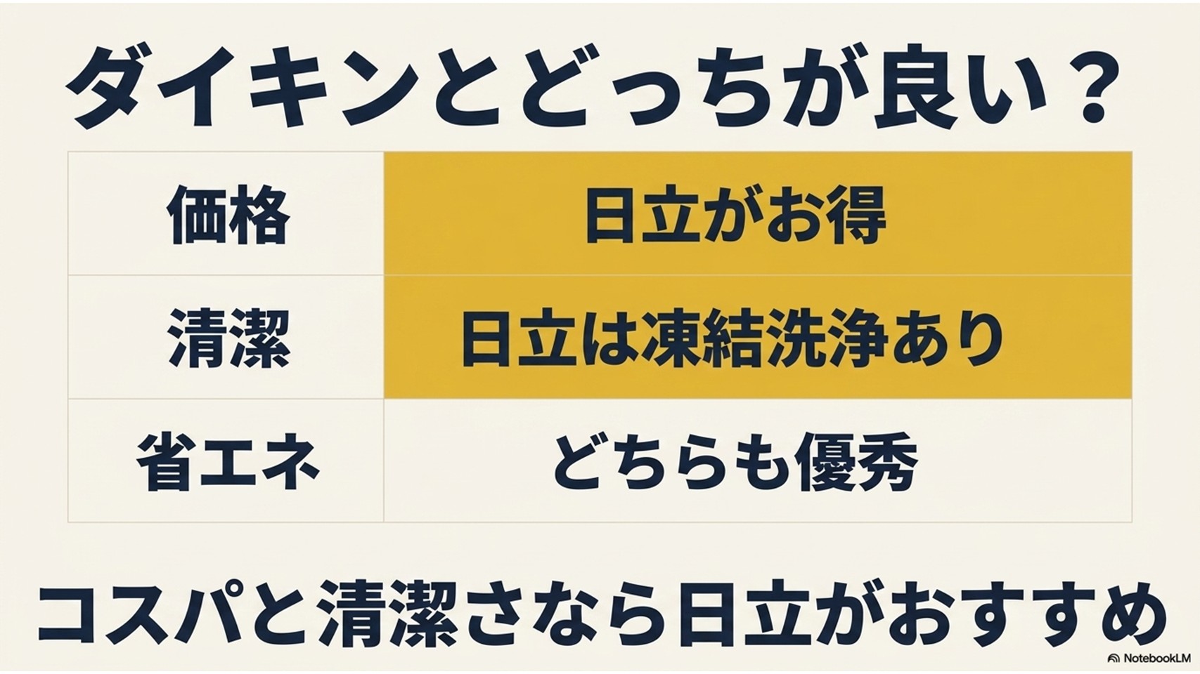 「ダイキンとどっちが良い?」という見出しの下に比較表があり、価格は「日立がお得」、清潔は「日立は凍結洗浄あり」、省エネは「どちらも優秀」とまとめられ、最下部に「コスパと清潔さなら日立がおすすめ」と大きく書かれたスライド