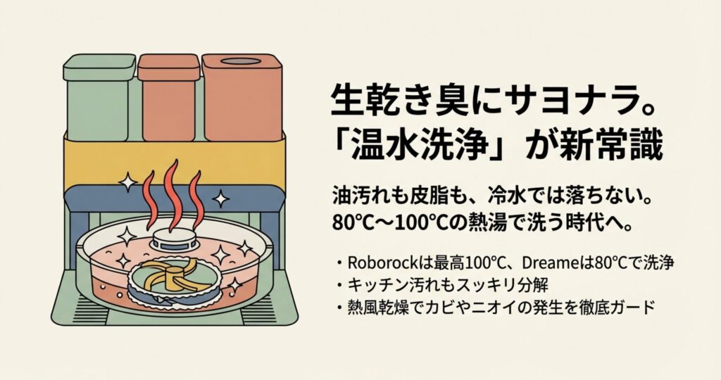 ロボット掃除機のステーション内部でモップを高温のお湯で洗浄し、熱風乾燥させる様子の図解