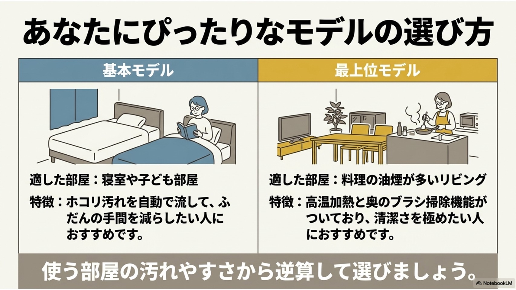 日立エアコンの選び方比較。寝室向けの基本モデルと、油煙の多いリビング向けの最上位モデルの適正を示すイラスト