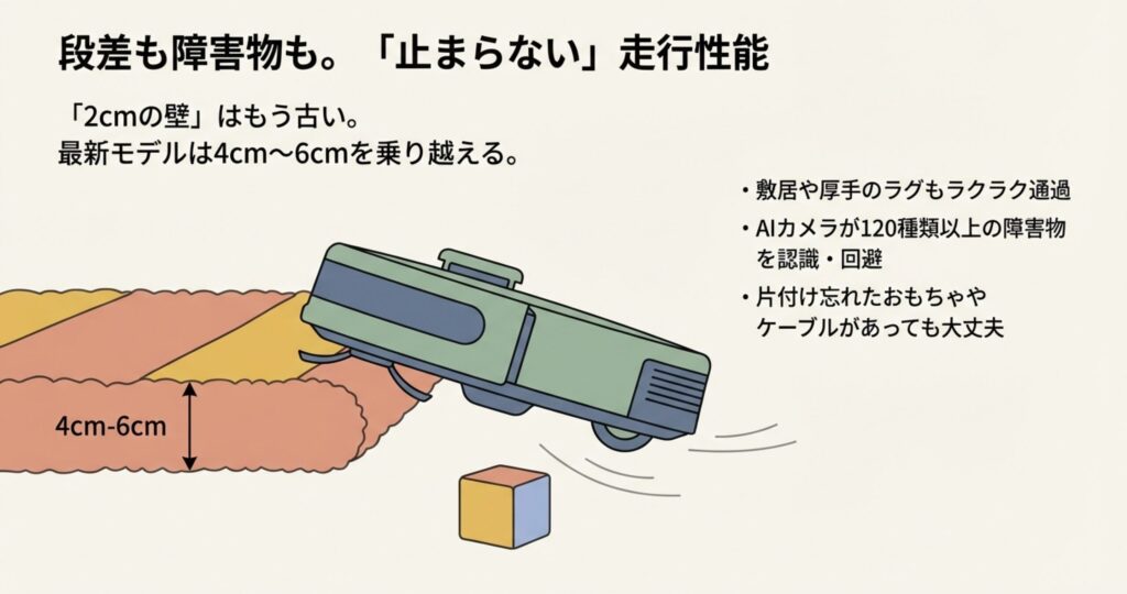 ロボット掃除機が高い段差を乗り越える様子と、床にあるケーブルなどの障害物をAIカメラで認識・回避するイメージ