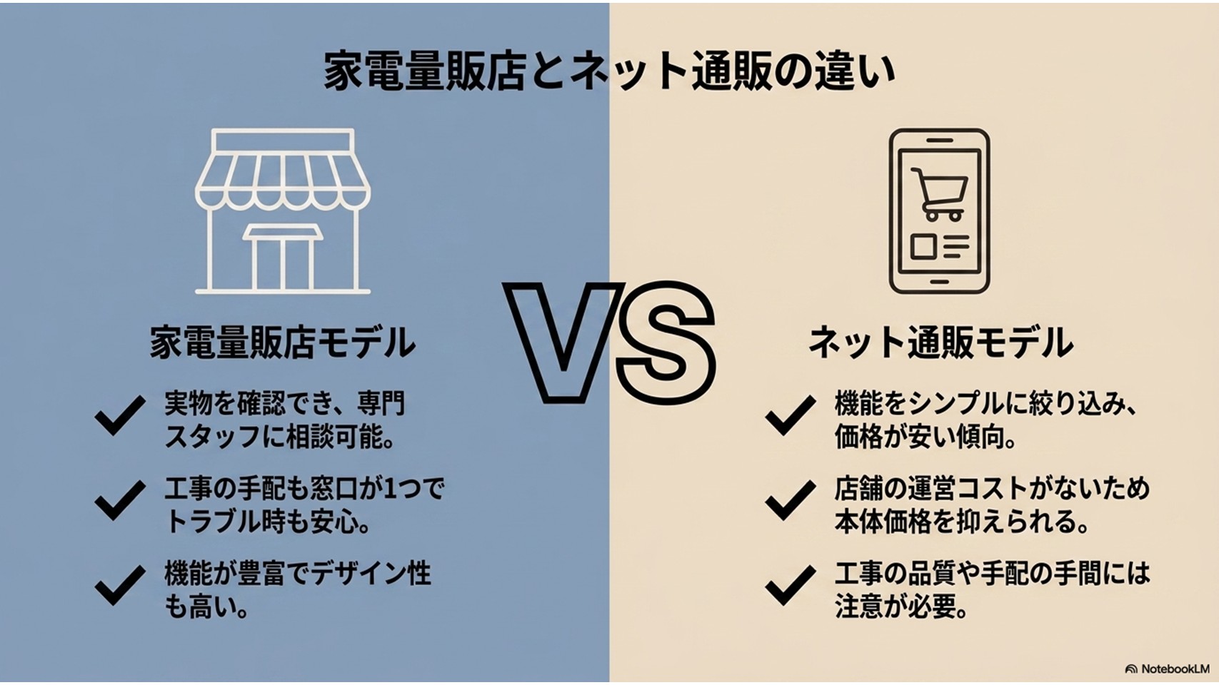 量販店モデル(実物確認・相談可能、工事窓口が1つで安心、機能豊富)とネット通販モデル(シンプル機能、低価格、工事品質や手配に注意が必要)の比較