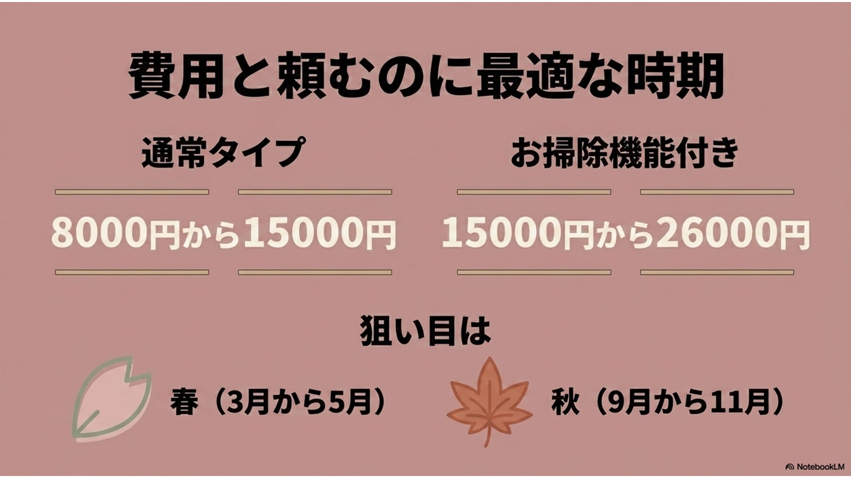 エアコンクリーニングのタイプ別費用相場とおすすめの時期。通常タイプは8,000円〜15,000円、お掃除機能付きは15,000円〜26,000円。最適な狙い目の時期として、春(3〜5月)と秋(9〜11月)を桜と紅葉のイラストで示している。
