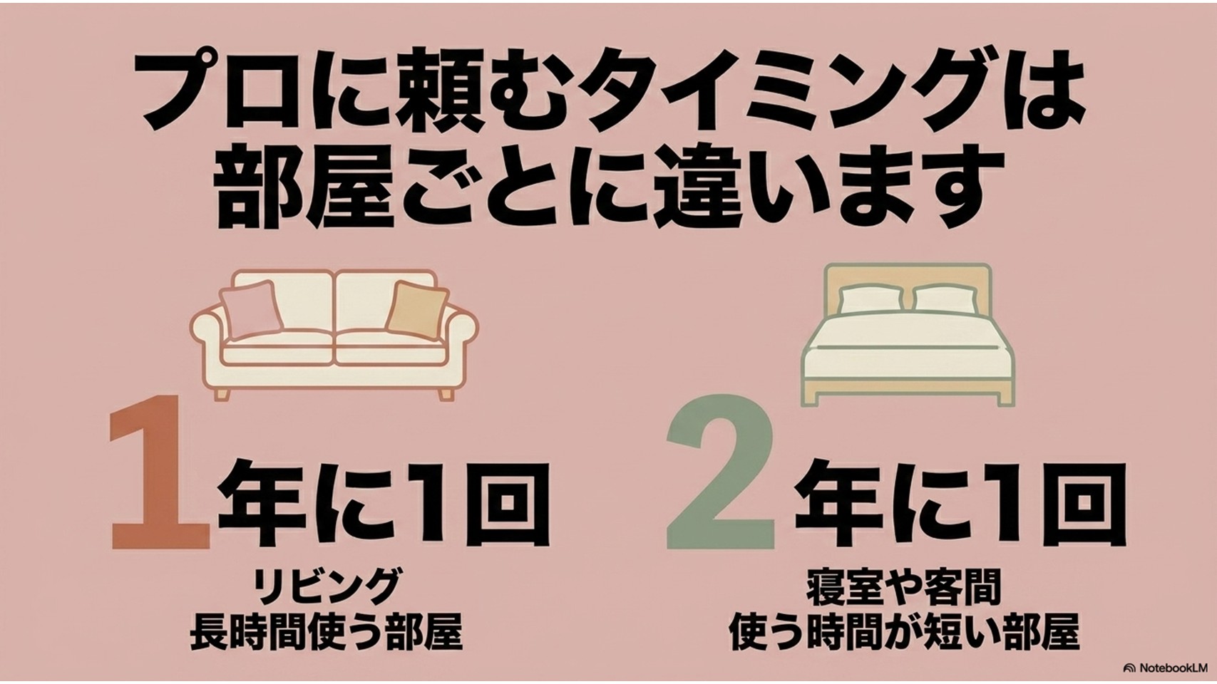 部屋の使用状況に応じたプロのクリーニング頻度の目安。リビングや長時間使う部屋は「1年に1回」、寝室や客間など使う時間が短い部屋は「2年に1回」であることを、ソファとベッドのイラストとともに示している。