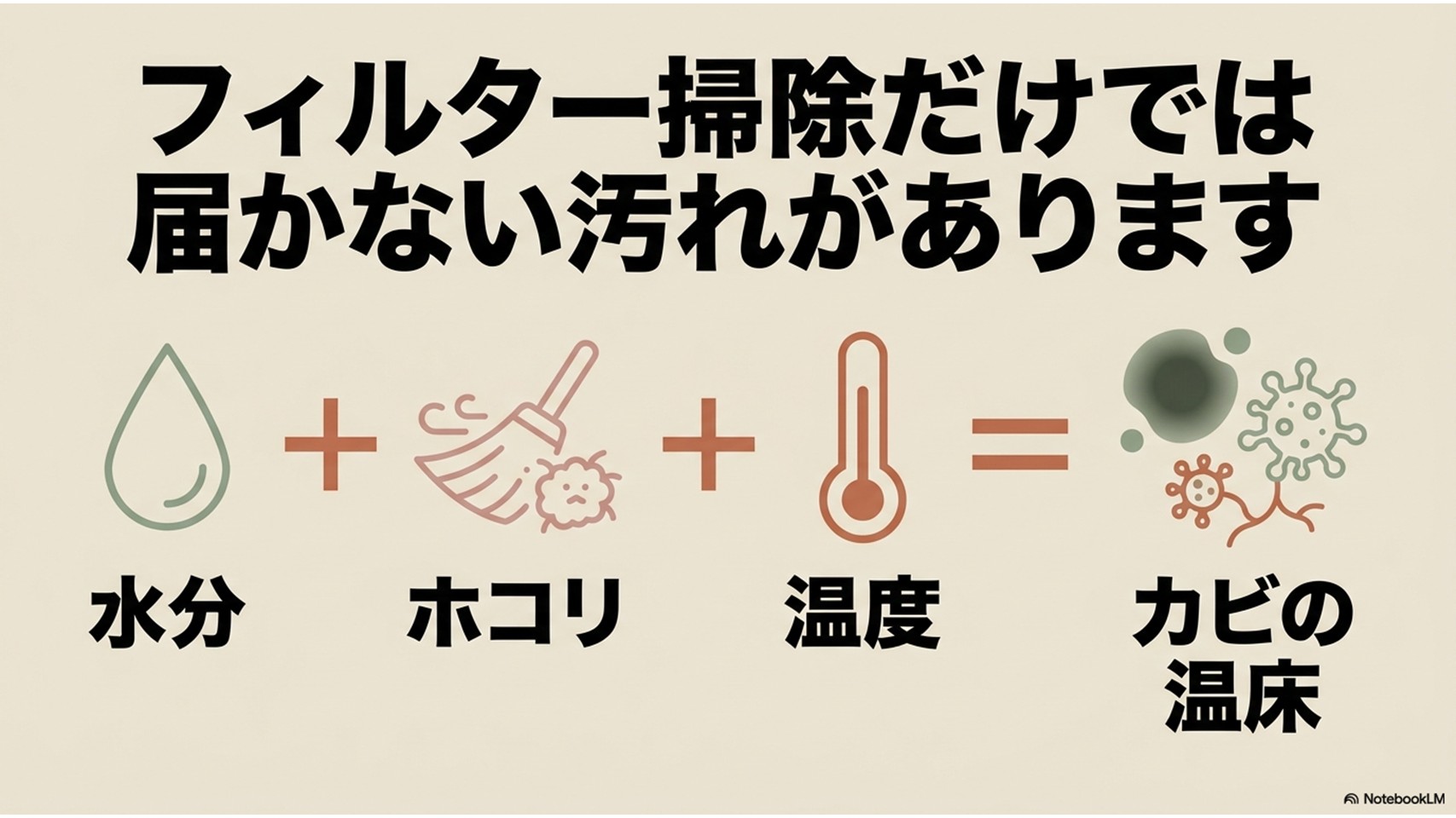 エアコンのフィルター掃除だけでは届かない汚れの原因を説明する図。水分、ホコリ、温度の3つの要素が組み合わさることで「カビの温床」ができることを、アイコンとプラス記号・イコール記号で表現している。