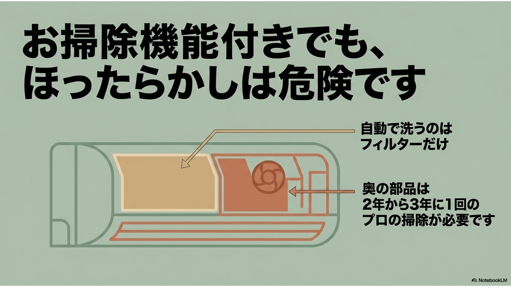 お掃除機能付きエアコンの内部構造のイラスト。自動で掃除されるのはフィルターだけであり、奥の部品は2年から3年に1回のプロによる掃除が必要であることを説明している。