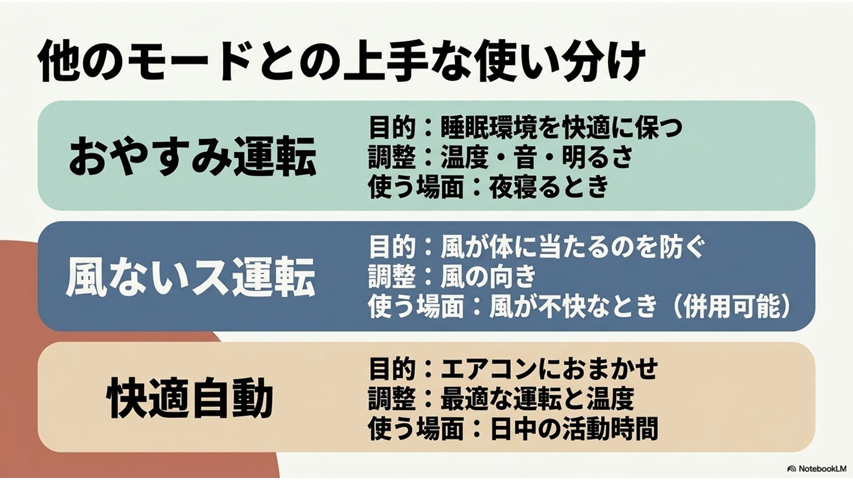 「おやすみ運転」「風ないス運転」「快適自動」の3つのモードの目的、調整する内容、使う場面を比較したスライド。おやすみ運転は睡眠環境を快適に保つ、風ないス運転は風が体に当たるのを防ぐ、快適自動は日中の活動時間にエアコンにおまかせする機能として整理されています