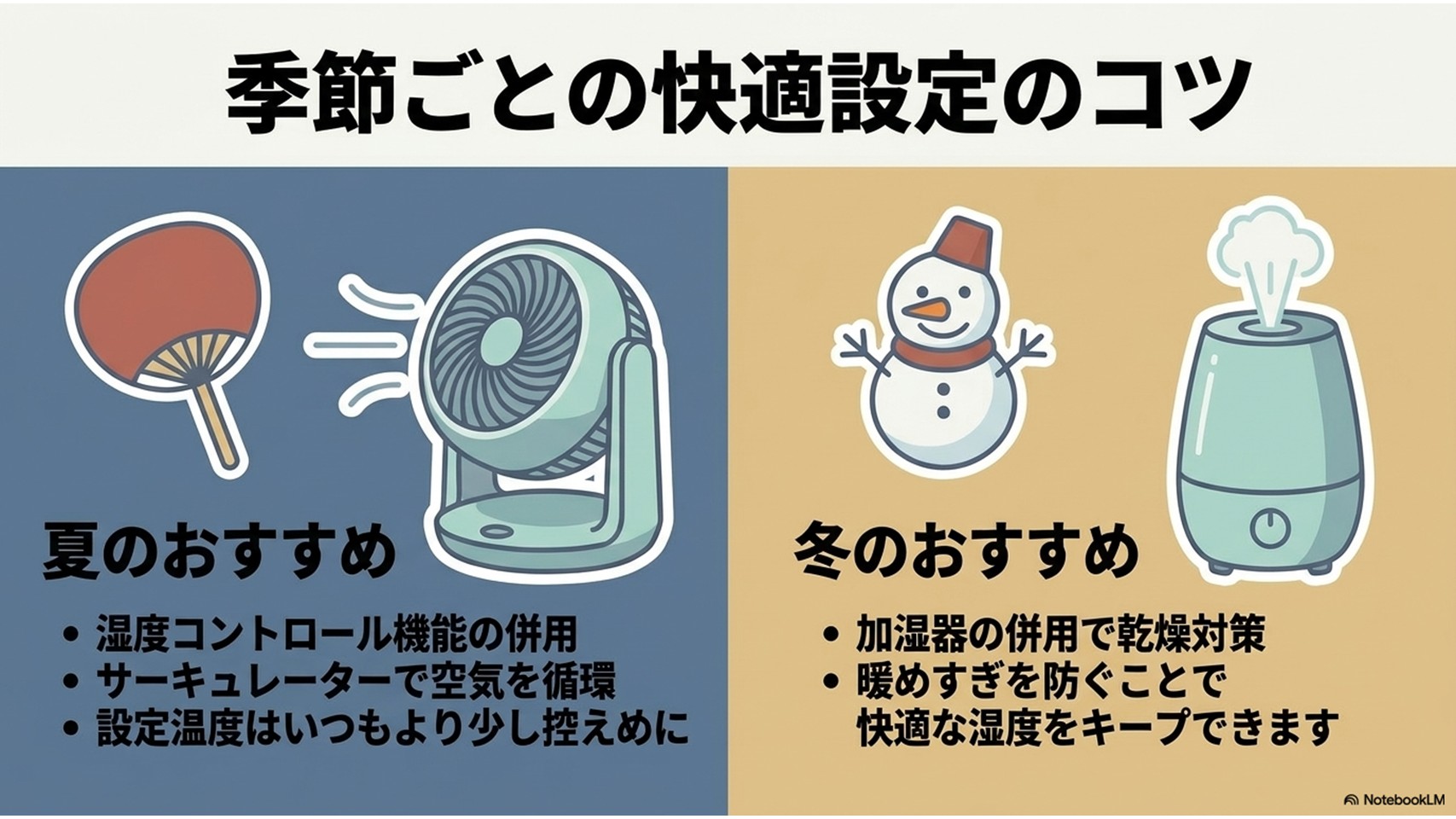 季節ごとの快適設定のコツをまとめたスライド。夏のおすすめとして扇風機・サーキュレーターのイラストとともに湿度コントロールの併用や設定温度控えめを推奨し、冬のおすすめとして加湿器のイラストとともに乾燥対策や暖めすぎ防止を提案しています