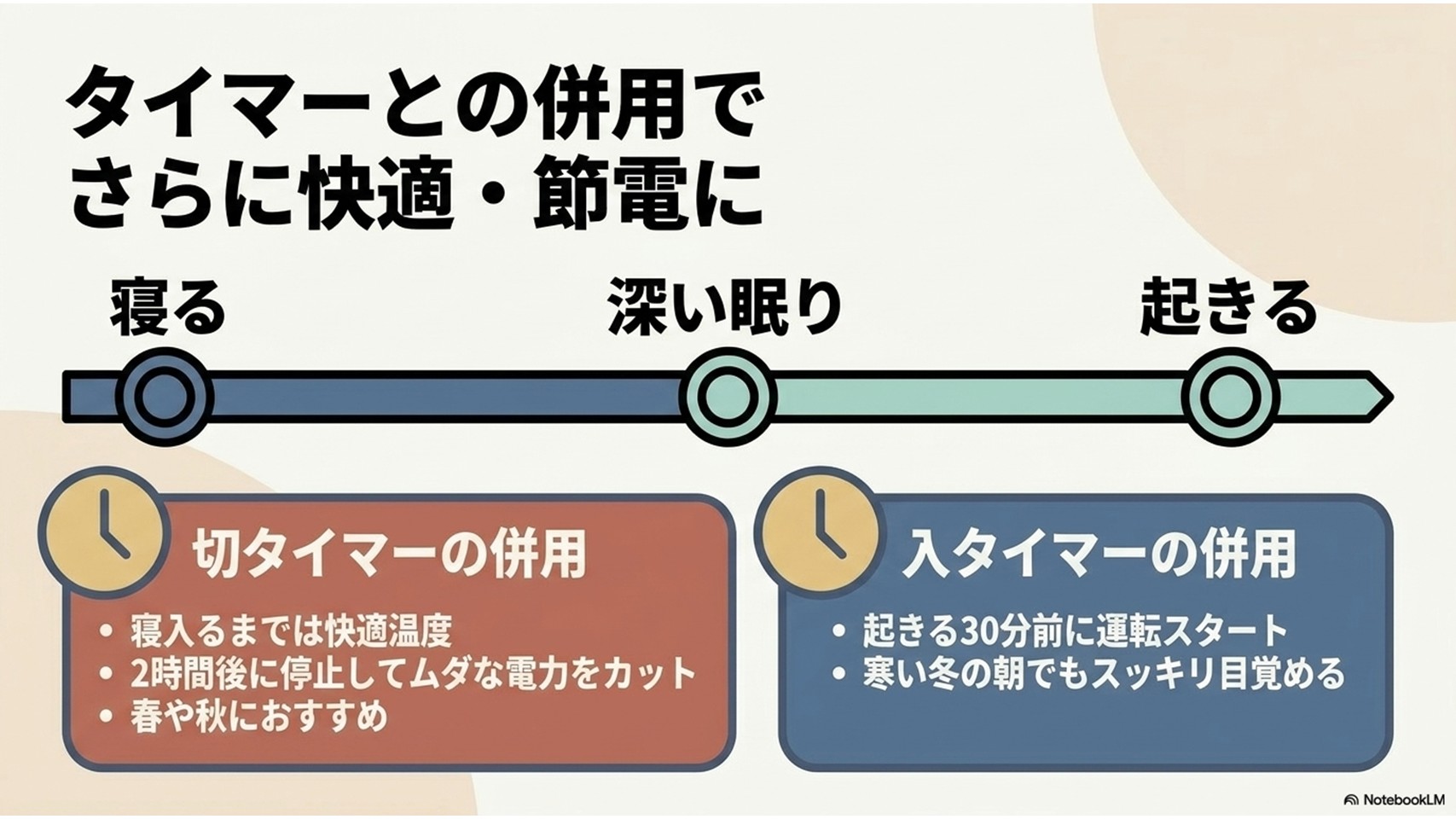 タイマーとの併用でさらに快適・節電になる方法を解説したスライド。寝る・深い眠り・起きるという睡眠サイクルに合わせ、切タイマーの併用(2時間後に停止しムダな電力をカット)と、入タイマーの併用(起きる30分前に運転スタート)のメリットを説明しています