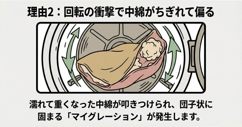 乾燥機のドラム内でこたつ布団が回転し、衝撃で中綿がちぎれて団子状に偏るマイグレーション現象の図解