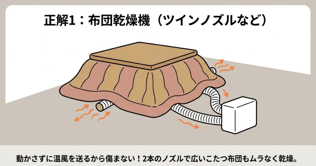 こたつ布団の中に2本のホースを差し込み、動かさずに温風を送って乾燥させているツインノズル式布団乾燥機のイラスト
