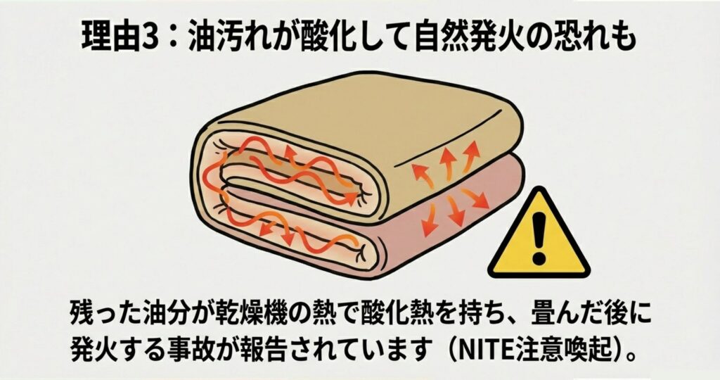 畳まれたこたつ布団の内部で、残った油分が酸化熱を持ち、自然発火の危険があることを示す警告イラスト