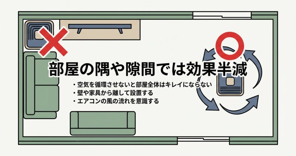 部屋の隅に置いて効果が半減している例と、空気を循環させて部屋全体をキレイにする設置例の比較図