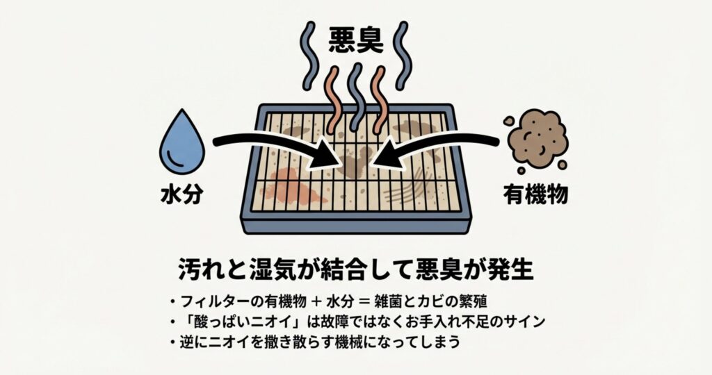 空気清浄機のフィルターに付着した有機物と水分が結合し、悪臭や雑菌が発生しているイラスト