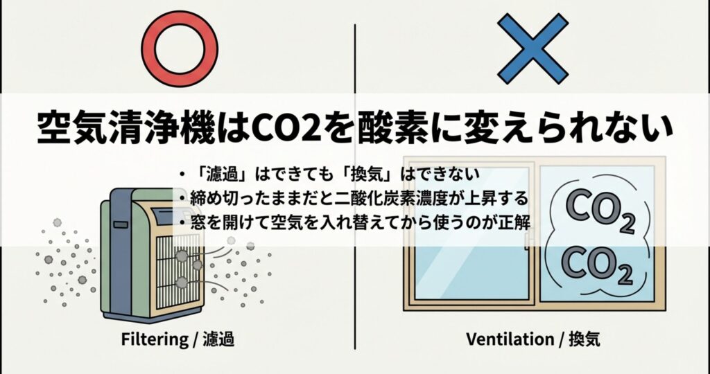 窓を閉め切った状態で二酸化炭素濃度が上昇している様子を示すNGマークのイラスト