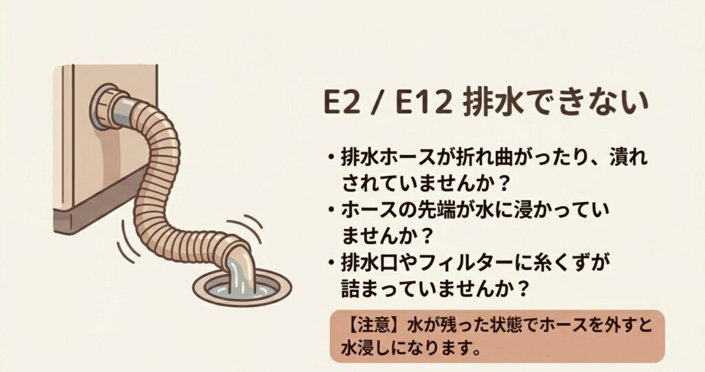 排水ホースのイラストとE2/E12エラー（排水できない）の解決策リスト。ホースの折れ、水没、フィルターの詰まり確認について。