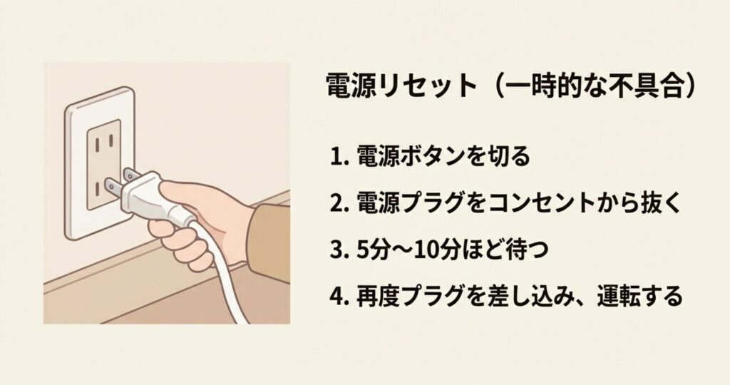 コンセントを抜くイラストと電源リセットの手順（電源オフ、プラグを抜く、5〜10分待機、再開）の説明。